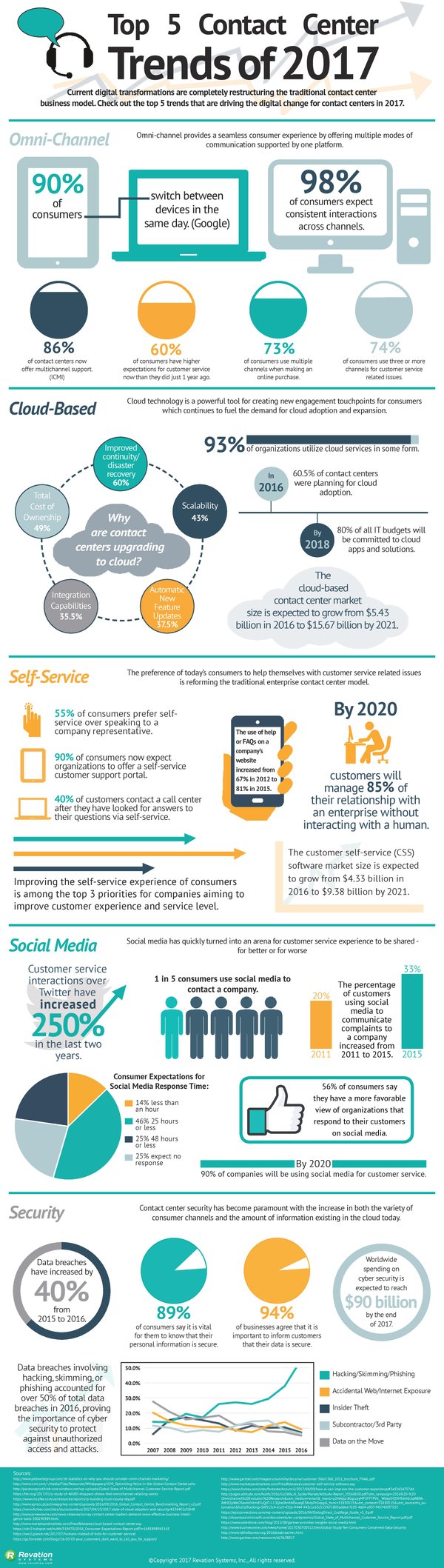 Contact Center Trends 2017 Infographic