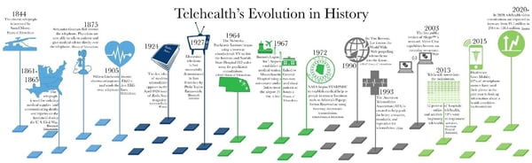 Telehealth's Evolution in History